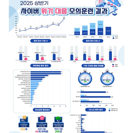 과기정통부, 사이버 위기 대응 훈련 '역대 최다' 688곳 참여