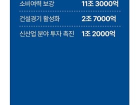 새 정부 30조 5000억 추경안 확정, 전 국민에 15만~50만 원 소비쿠폰