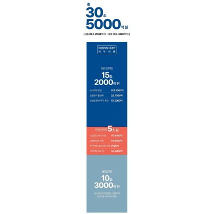 새 정부 30조 5000억 추경안 확정, 전 국민에 15만~50만 원 소비쿠폰